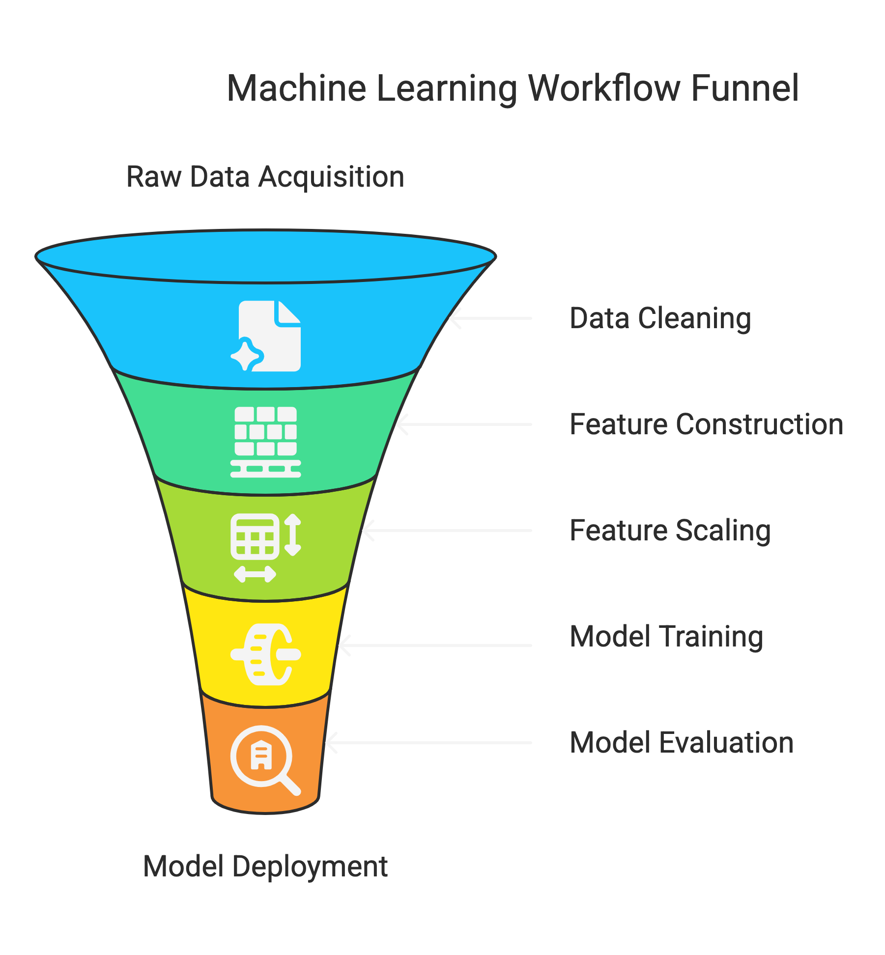 Machine Learning Workflow Funnel